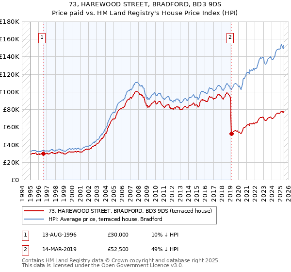 73, HAREWOOD STREET, BRADFORD, BD3 9DS: Price paid vs HM Land Registry's House Price Index
