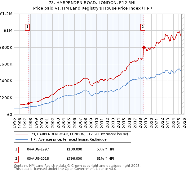 73, HARPENDEN ROAD, LONDON, E12 5HL: Price paid vs HM Land Registry's House Price Index