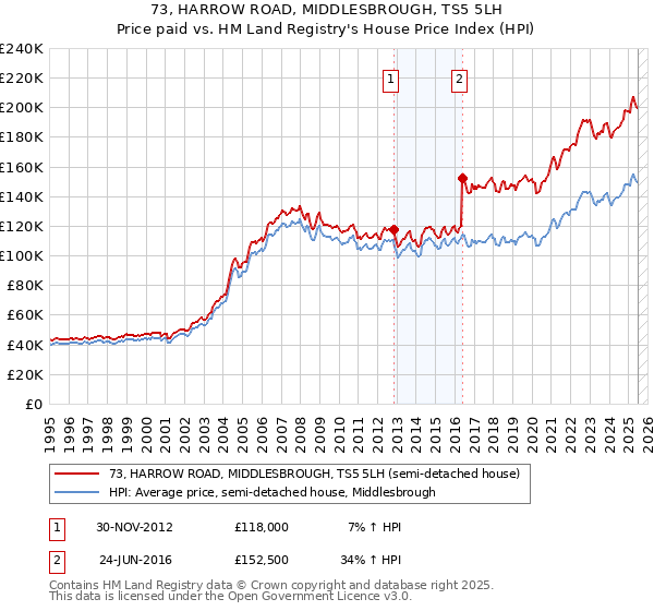 73, HARROW ROAD, MIDDLESBROUGH, TS5 5LH: Price paid vs HM Land Registry's House Price Index