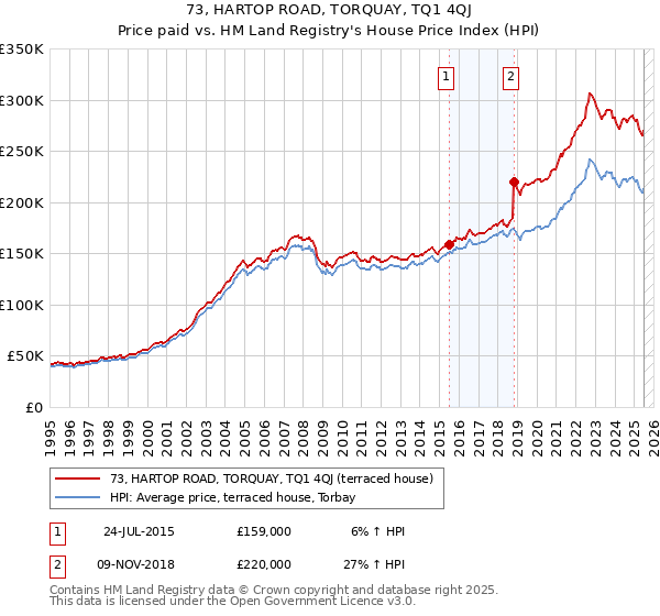 73, HARTOP ROAD, TORQUAY, TQ1 4QJ: Price paid vs HM Land Registry's House Price Index