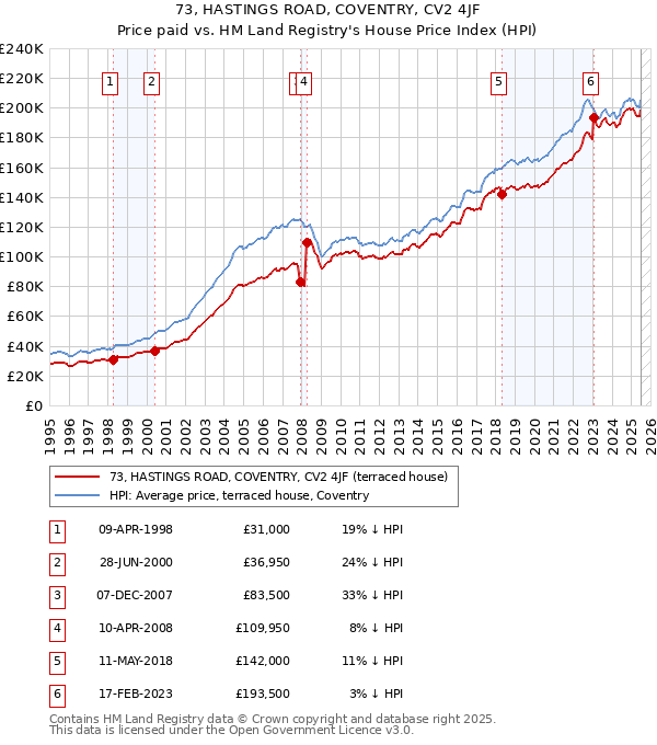 73, HASTINGS ROAD, COVENTRY, CV2 4JF: Price paid vs HM Land Registry's House Price Index