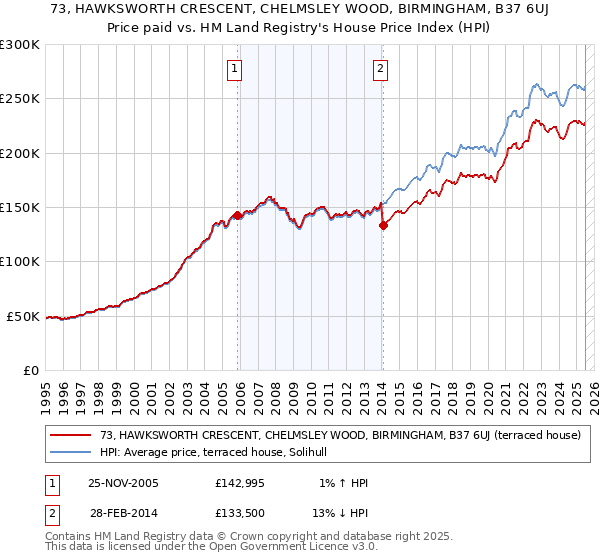 73, HAWKSWORTH CRESCENT, CHELMSLEY WOOD, BIRMINGHAM, B37 6UJ: Price paid vs HM Land Registry's House Price Index