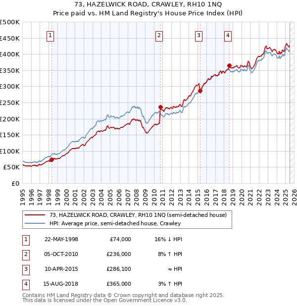 73, HAZELWICK ROAD, CRAWLEY, RH10 1NQ: Price paid vs HM Land Registry's House Price Index