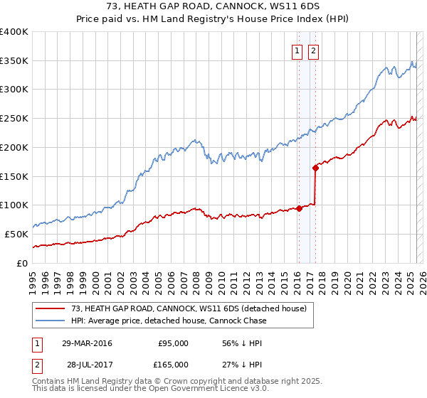 73, HEATH GAP ROAD, CANNOCK, WS11 6DS: Price paid vs HM Land Registry's House Price Index