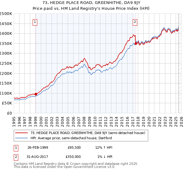 73, HEDGE PLACE ROAD, GREENHITHE, DA9 9JY: Price paid vs HM Land Registry's House Price Index