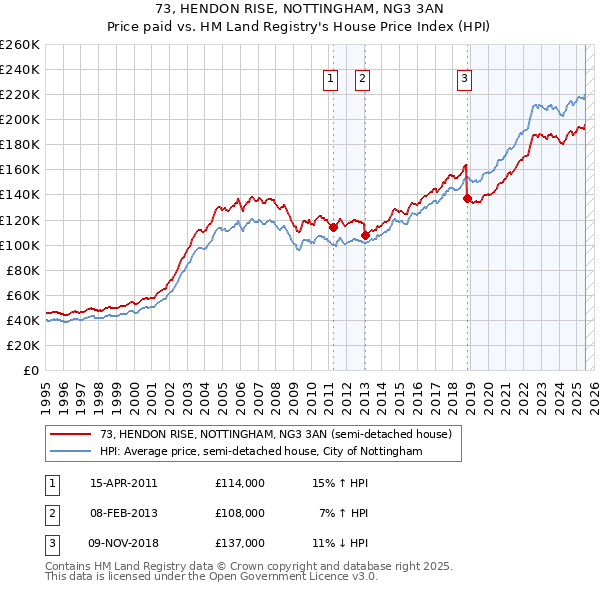 73, HENDON RISE, NOTTINGHAM, NG3 3AN: Price paid vs HM Land Registry's House Price Index