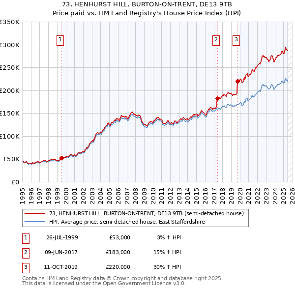 73, HENHURST HILL, BURTON-ON-TRENT, DE13 9TB: Price paid vs HM Land Registry's House Price Index