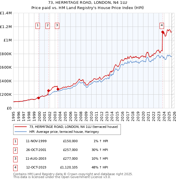 73, HERMITAGE ROAD, LONDON, N4 1LU: Price paid vs HM Land Registry's House Price Index