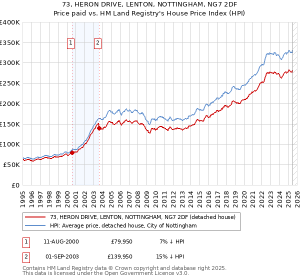 73, HERON DRIVE, LENTON, NOTTINGHAM, NG7 2DF: Price paid vs HM Land Registry's House Price Index