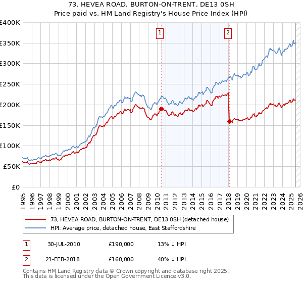 73, HEVEA ROAD, BURTON-ON-TRENT, DE13 0SH: Price paid vs HM Land Registry's House Price Index
