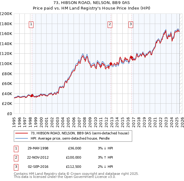 73, HIBSON ROAD, NELSON, BB9 0AS: Price paid vs HM Land Registry's House Price Index