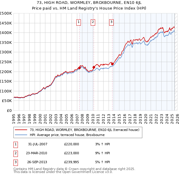 73, HIGH ROAD, WORMLEY, BROXBOURNE, EN10 6JL: Price paid vs HM Land Registry's House Price Index