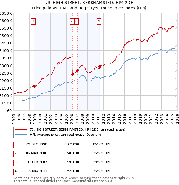 73, HIGH STREET, BERKHAMSTED, HP4 2DE: Price paid vs HM Land Registry's House Price Index