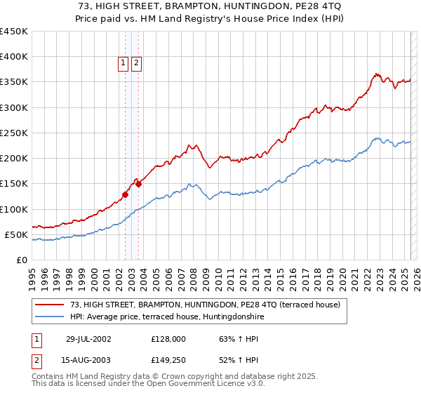 73, HIGH STREET, BRAMPTON, HUNTINGDON, PE28 4TQ: Price paid vs HM Land Registry's House Price Index