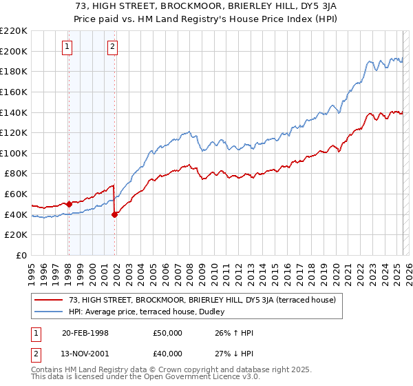 73, HIGH STREET, BROCKMOOR, BRIERLEY HILL, DY5 3JA: Price paid vs HM Land Registry's House Price Index