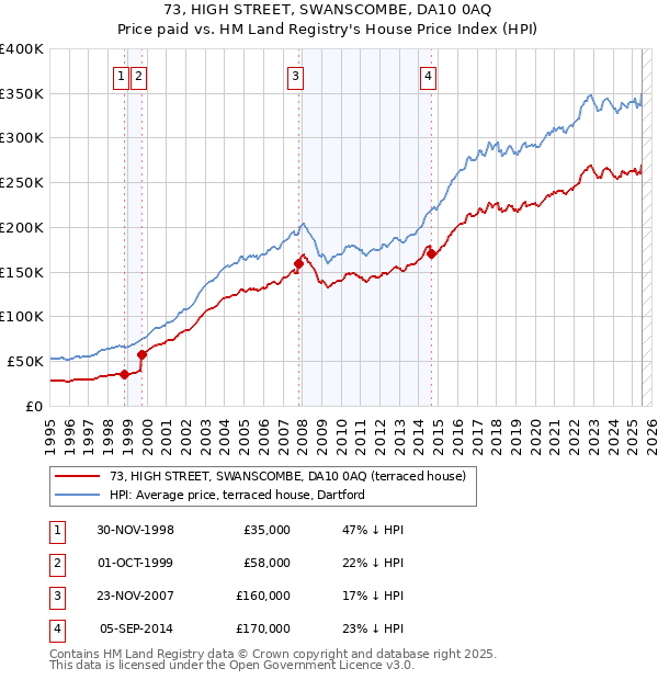 73, HIGH STREET, SWANSCOMBE, DA10 0AQ: Price paid vs HM Land Registry's House Price Index