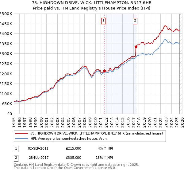 73, HIGHDOWN DRIVE, WICK, LITTLEHAMPTON, BN17 6HR: Price paid vs HM Land Registry's House Price Index