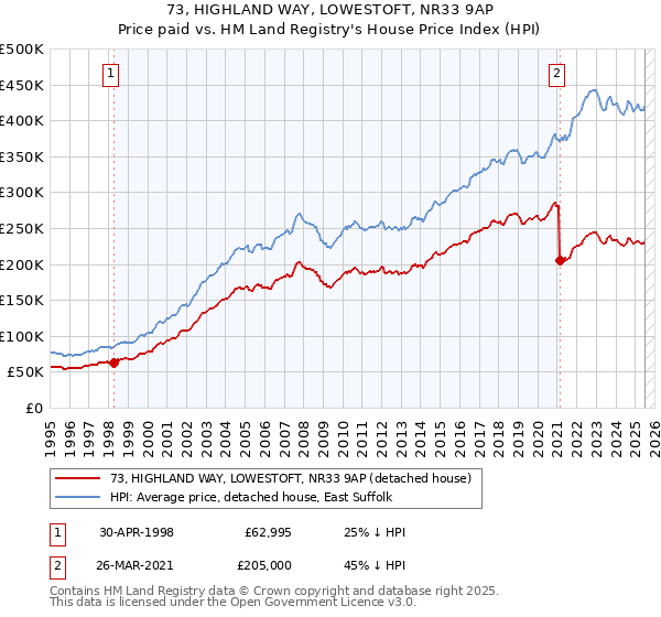 73, HIGHLAND WAY, LOWESTOFT, NR33 9AP: Price paid vs HM Land Registry's House Price Index