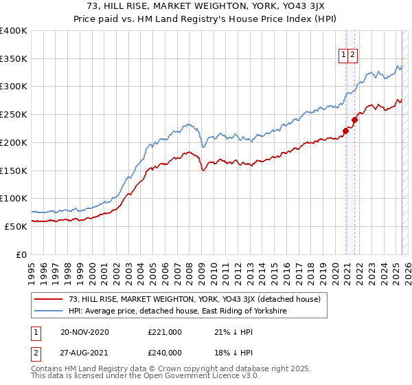 73, HILL RISE, MARKET WEIGHTON, YORK, YO43 3JX: Price paid vs HM Land Registry's House Price Index