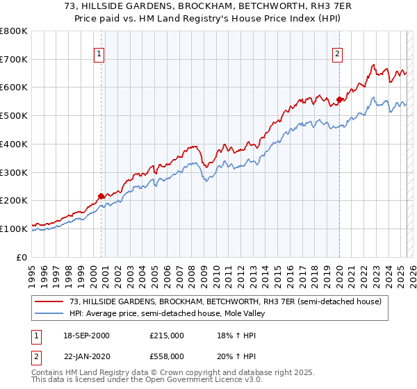 73, HILLSIDE GARDENS, BROCKHAM, BETCHWORTH, RH3 7ER: Price paid vs HM Land Registry's House Price Index