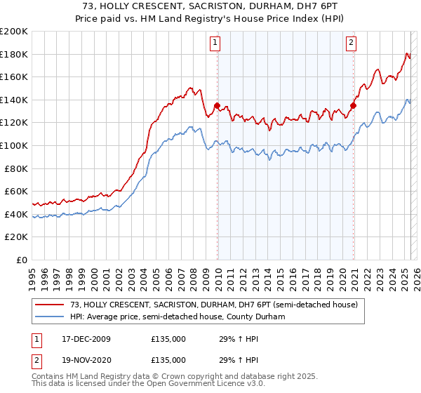 73, HOLLY CRESCENT, SACRISTON, DURHAM, DH7 6PT: Price paid vs HM Land Registry's House Price Index