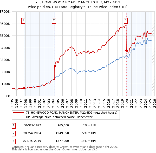 73, HOMEWOOD ROAD, MANCHESTER, M22 4DG: Price paid vs HM Land Registry's House Price Index