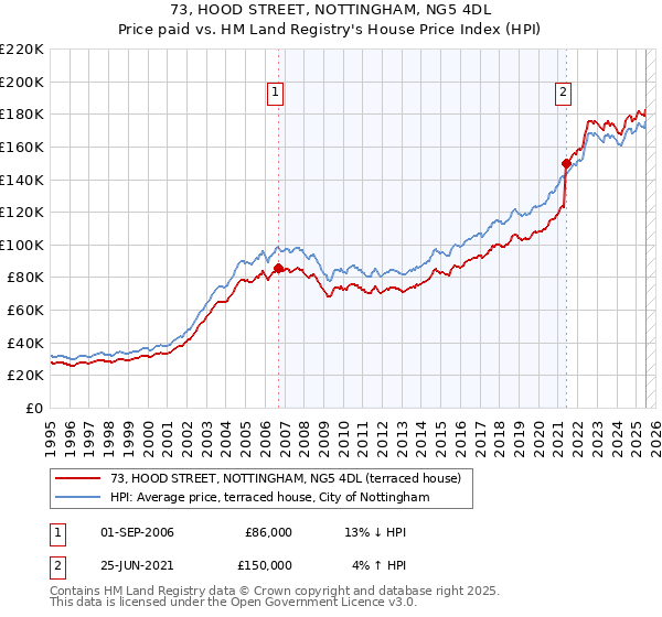 73, HOOD STREET, NOTTINGHAM, NG5 4DL: Price paid vs HM Land Registry's House Price Index