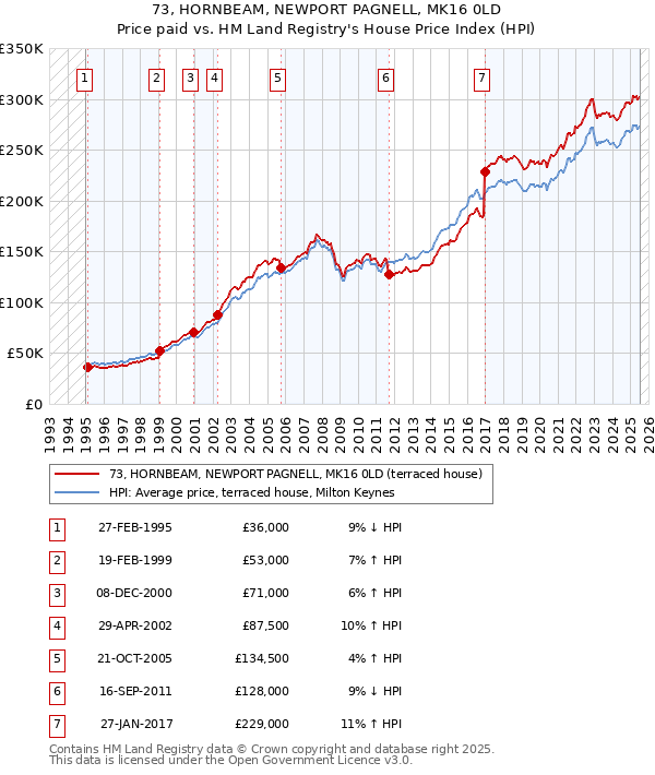 73, HORNBEAM, NEWPORT PAGNELL, MK16 0LD: Price paid vs HM Land Registry's House Price Index