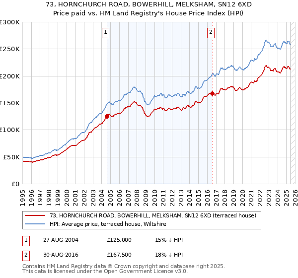 73, HORNCHURCH ROAD, BOWERHILL, MELKSHAM, SN12 6XD: Price paid vs HM Land Registry's House Price Index