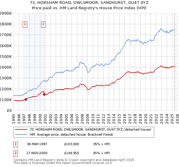 73, HORSHAM ROAD, OWLSMOOR, SANDHURST, GU47 0YZ: Price paid vs HM Land Registry's House Price Index