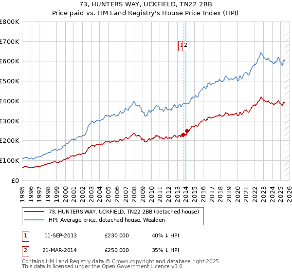 73, HUNTERS WAY, UCKFIELD, TN22 2BB: Price paid vs HM Land Registry's House Price Index