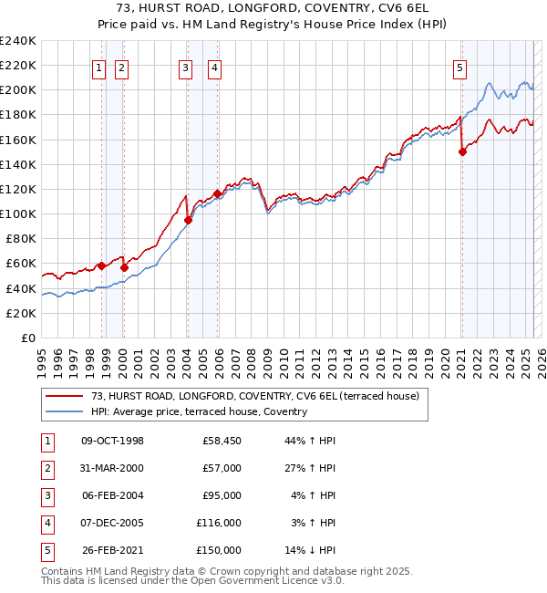 73, HURST ROAD, LONGFORD, COVENTRY, CV6 6EL: Price paid vs HM Land Registry's House Price Index