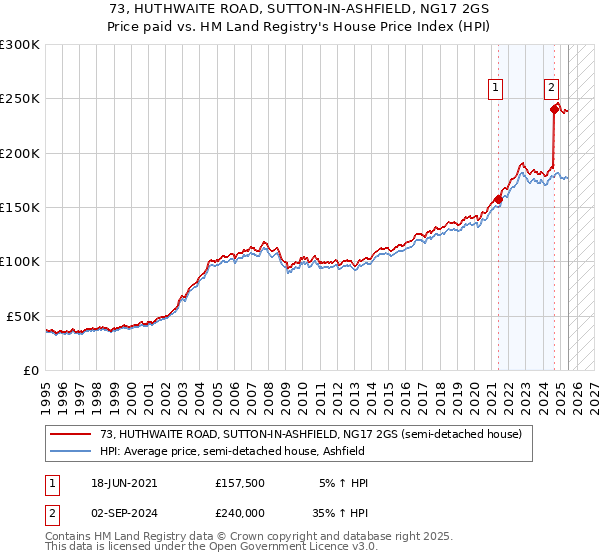 73, HUTHWAITE ROAD, SUTTON-IN-ASHFIELD, NG17 2GS: Price paid vs HM Land Registry's House Price Index