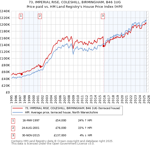 73, IMPERIAL RISE, COLESHILL, BIRMINGHAM, B46 1UG: Price paid vs HM Land Registry's House Price Index