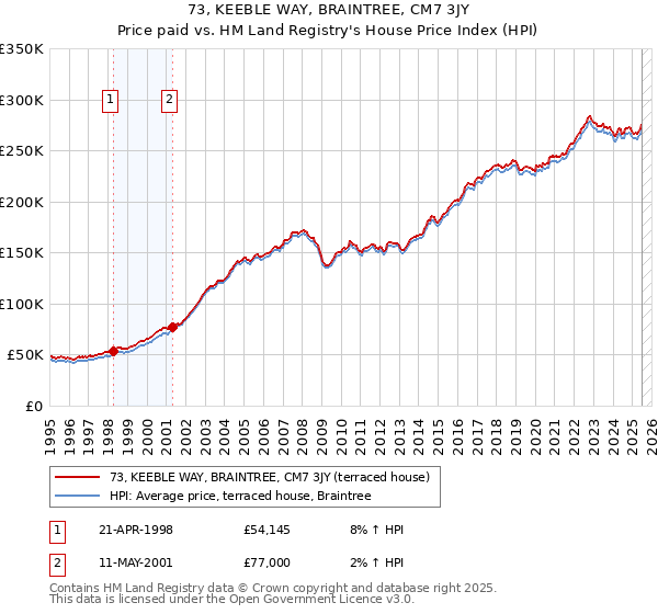73, KEEBLE WAY, BRAINTREE, CM7 3JY: Price paid vs HM Land Registry's House Price Index