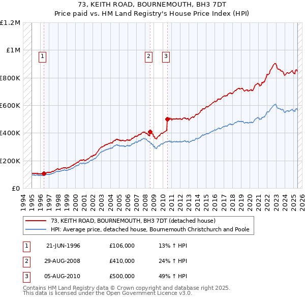 73, KEITH ROAD, BOURNEMOUTH, BH3 7DT: Price paid vs HM Land Registry's House Price Index