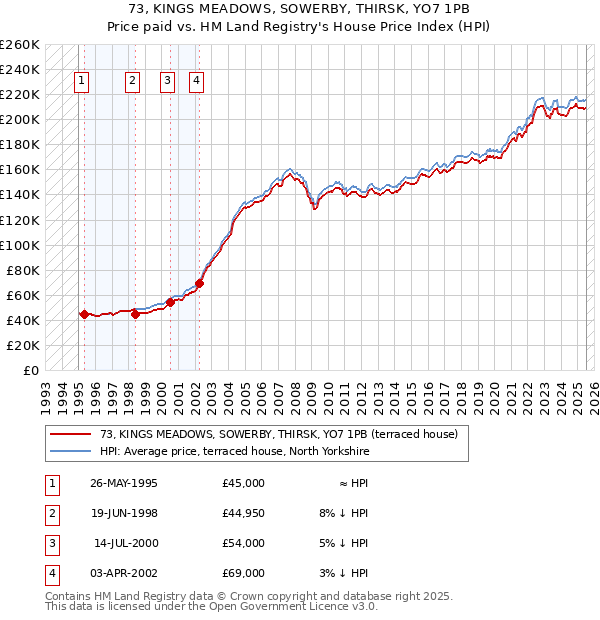 73, KINGS MEADOWS, SOWERBY, THIRSK, YO7 1PB: Price paid vs HM Land Registry's House Price Index