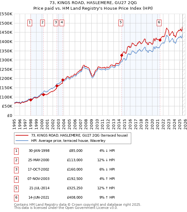 73, KINGS ROAD, HASLEMERE, GU27 2QG: Price paid vs HM Land Registry's House Price Index