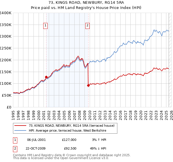 73, KINGS ROAD, NEWBURY, RG14 5RA: Price paid vs HM Land Registry's House Price Index