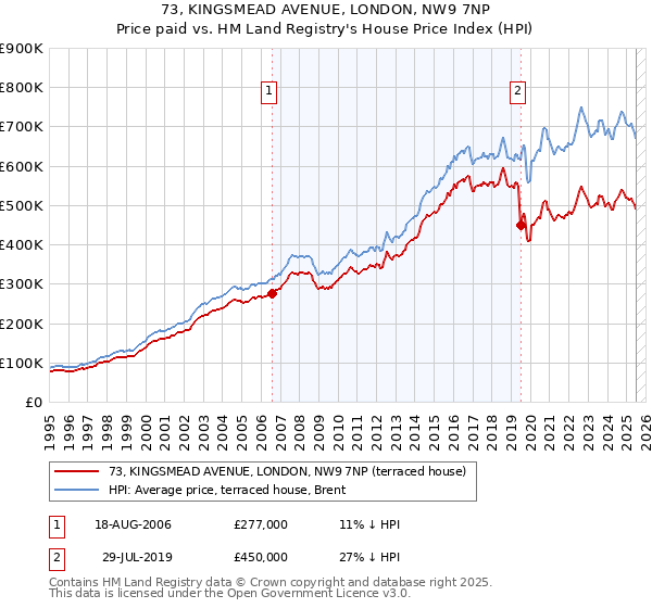 73, KINGSMEAD AVENUE, LONDON, NW9 7NP: Price paid vs HM Land Registry's House Price Index