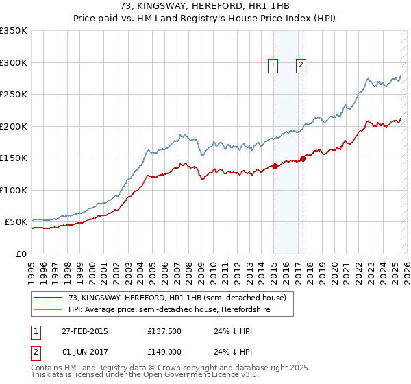 73, KINGSWAY, HEREFORD, HR1 1HB: Price paid vs HM Land Registry's House Price Index