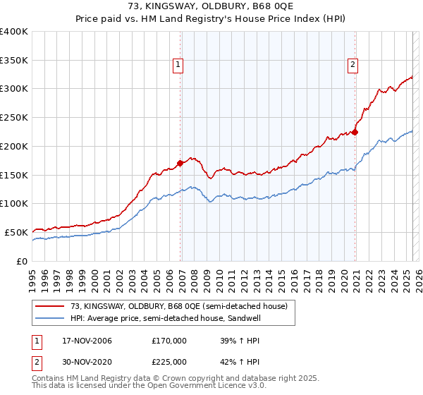73, KINGSWAY, OLDBURY, B68 0QE: Price paid vs HM Land Registry's House Price Index