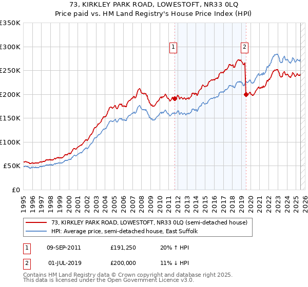 73, KIRKLEY PARK ROAD, LOWESTOFT, NR33 0LQ: Price paid vs HM Land Registry's House Price Index