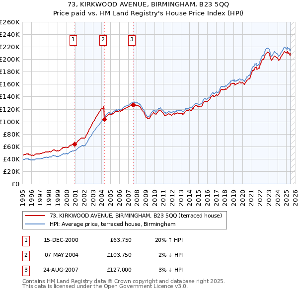 73, KIRKWOOD AVENUE, BIRMINGHAM, B23 5QQ: Price paid vs HM Land Registry's House Price Index