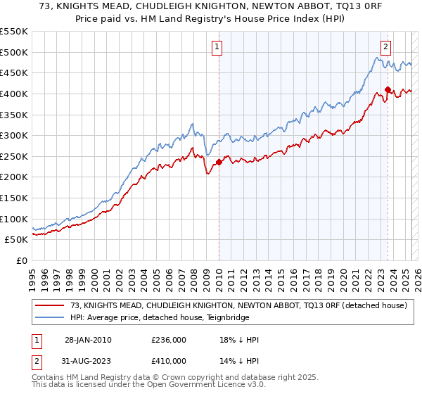 73, KNIGHTS MEAD, CHUDLEIGH KNIGHTON, NEWTON ABBOT, TQ13 0RF: Price paid vs HM Land Registry's House Price Index