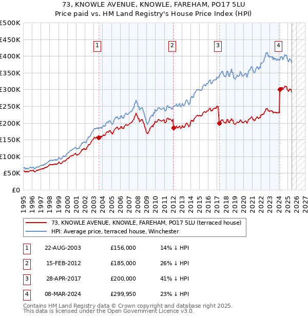 73, KNOWLE AVENUE, KNOWLE, FAREHAM, PO17 5LU: Price paid vs HM Land Registry's House Price Index