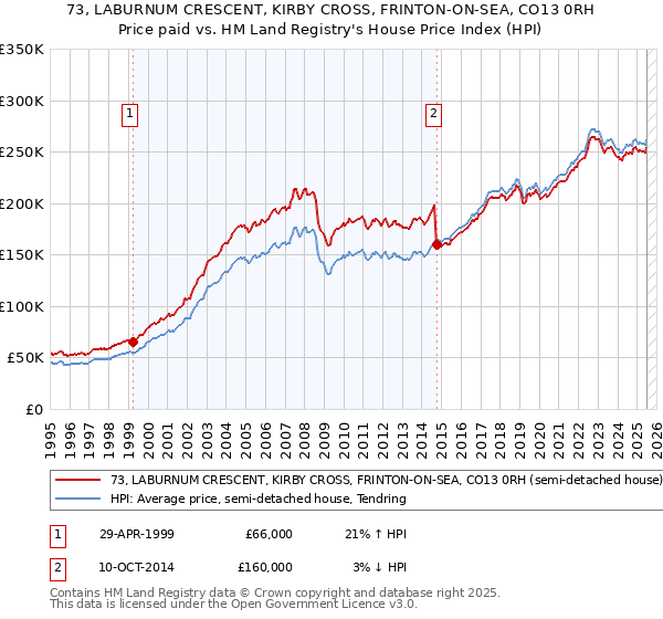 73, LABURNUM CRESCENT, KIRBY CROSS, FRINTON-ON-SEA, CO13 0RH: Price paid vs HM Land Registry's House Price Index