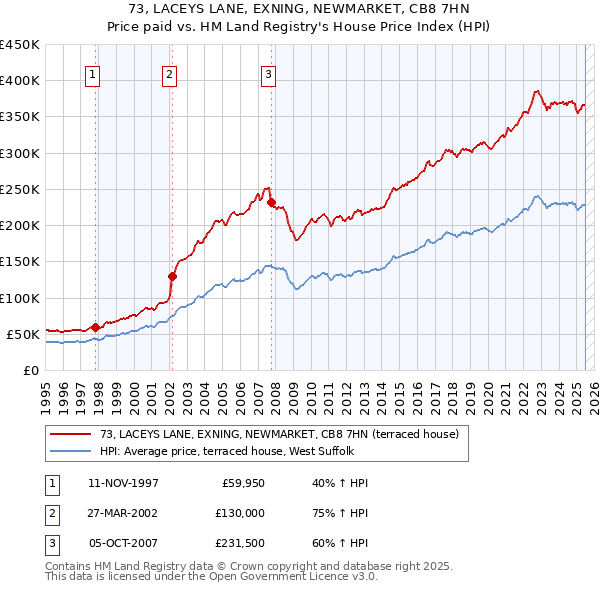 73, LACEYS LANE, EXNING, NEWMARKET, CB8 7HN: Price paid vs HM Land Registry's House Price Index