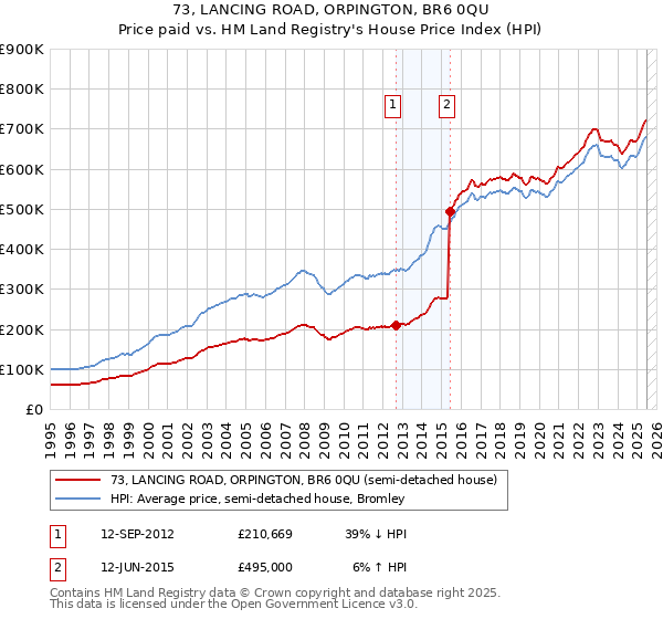 73, LANCING ROAD, ORPINGTON, BR6 0QU: Price paid vs HM Land Registry's House Price Index