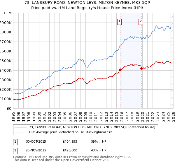 73, LANSBURY ROAD, NEWTON LEYS, MILTON KEYNES, MK3 5QP: Price paid vs HM Land Registry's House Price Index